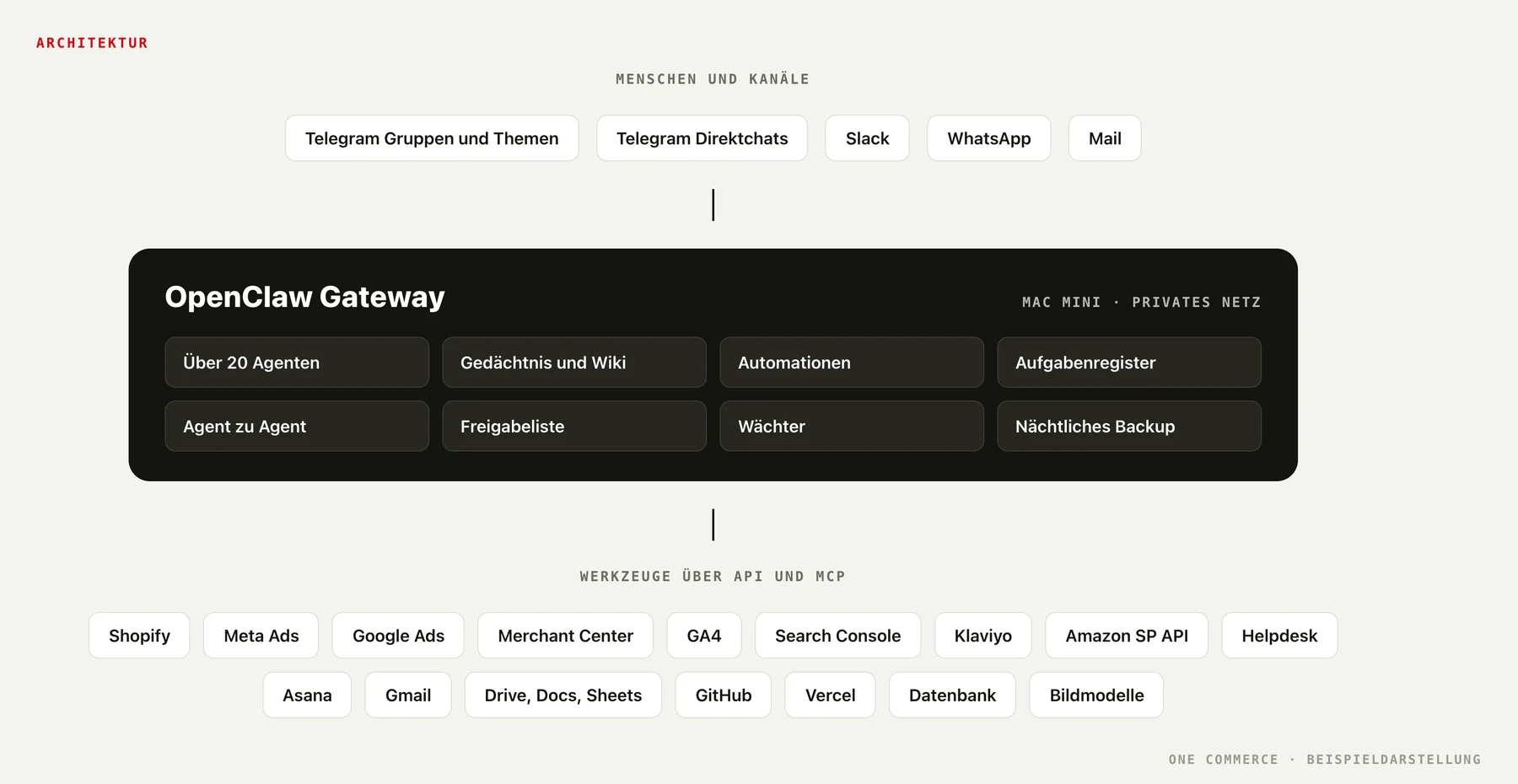 Architektur des Agentensystems: ein Mac mini mit OpenClaw Gateway, darüber die Kanäle Telegram, Slack und WhatsApp, darunter die angebundenen Systeme von Shopify bis Google Workspace
