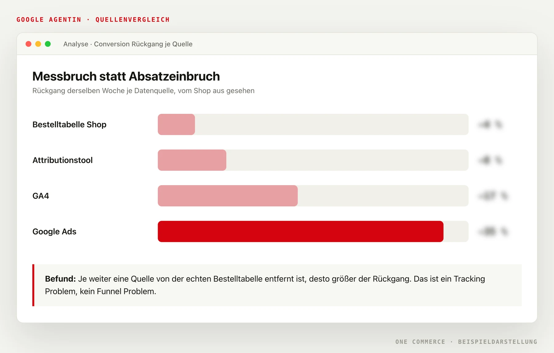 Quellenvergleich bei einem Messbruch: Rückgang je Datenquelle, vom Shop über Attribution und GA4 bis Google Ads, Werte ausgeblendet