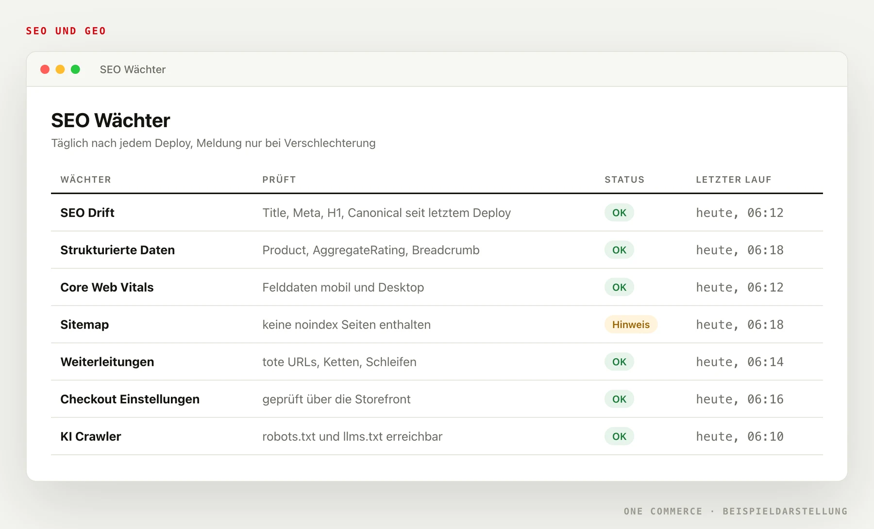 SEO Wächter Übersicht: tägliche Prüfungen für Drift, Schema, Core Web Vitals, Sitemap und Checkout mit Ampelstatus