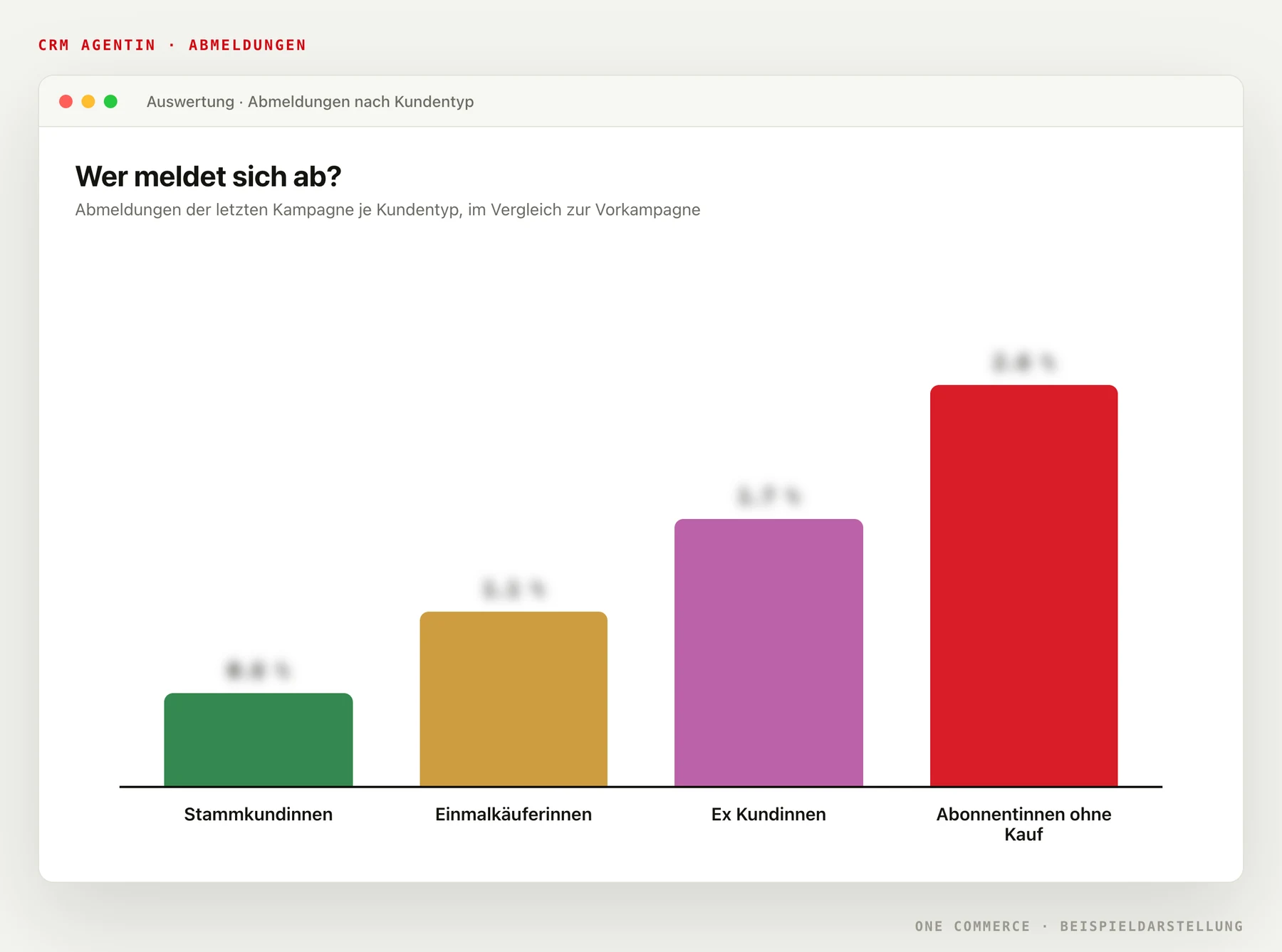 Auswertung der Abmeldungen nach Kundentyp: Stammkundinnen, Einmalkäuferinnen, Ex Kundinnen und Abonnentinnen ohne Kauf im Vergleich, ohne Zahlen
