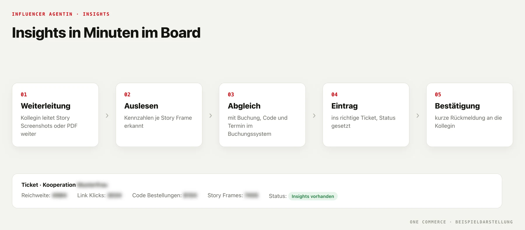 Ablauf der Insights Erfassung: weitergeleitete Story Screenshots, ausgelesene Kennzahlen, Abgleich mit dem Buchungssystem, Eintrag im Ticket