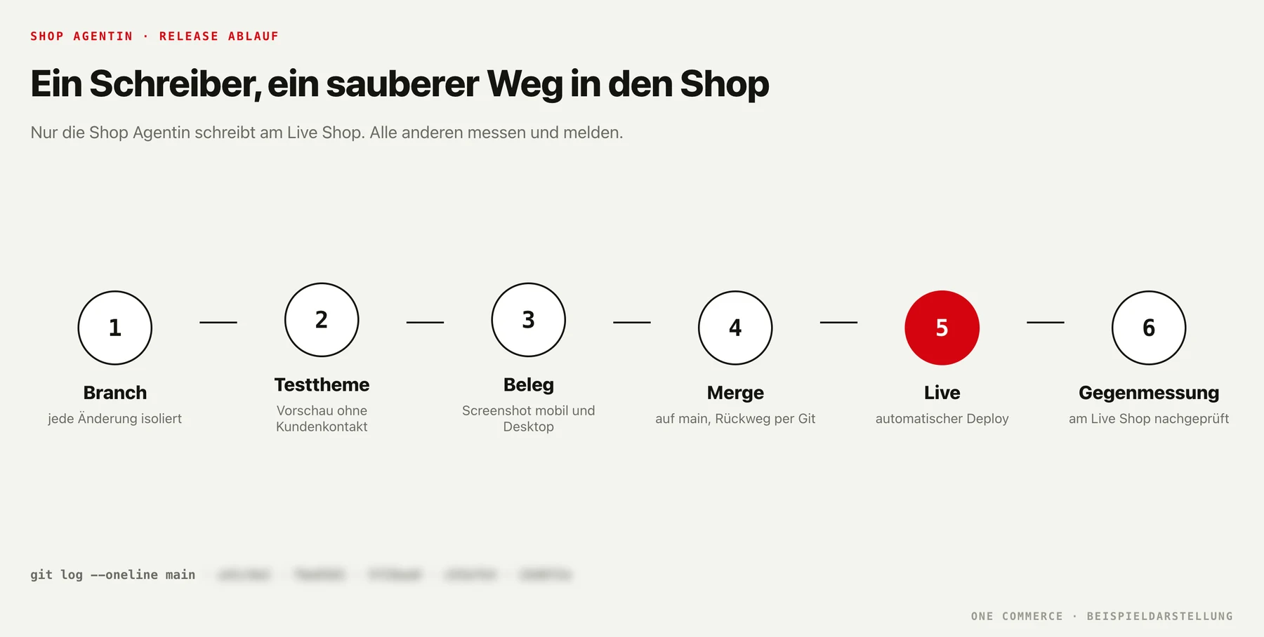 Release Ablauf der Shop Agentin: Branch, Testtheme, Beleg Screenshot, Merge, Gegenmessung live