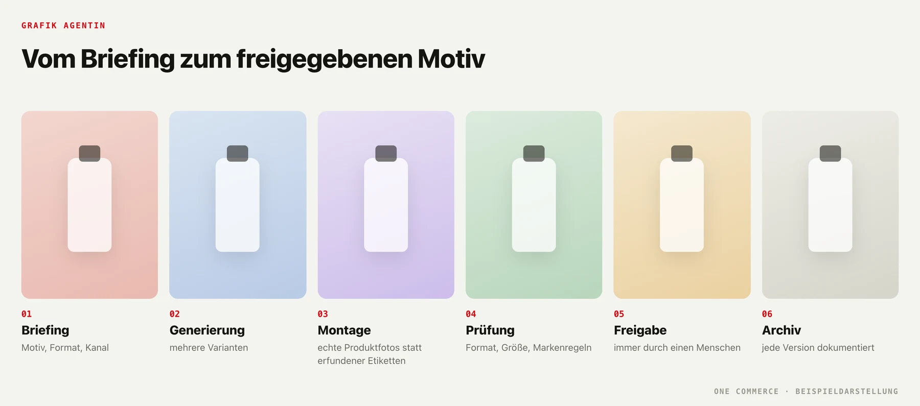 Arbeitsablauf der Grafik Agentin: Briefing, Generierung, Montage echter Produktfotos, technische Prüfung, menschliche Freigabe, Archiv