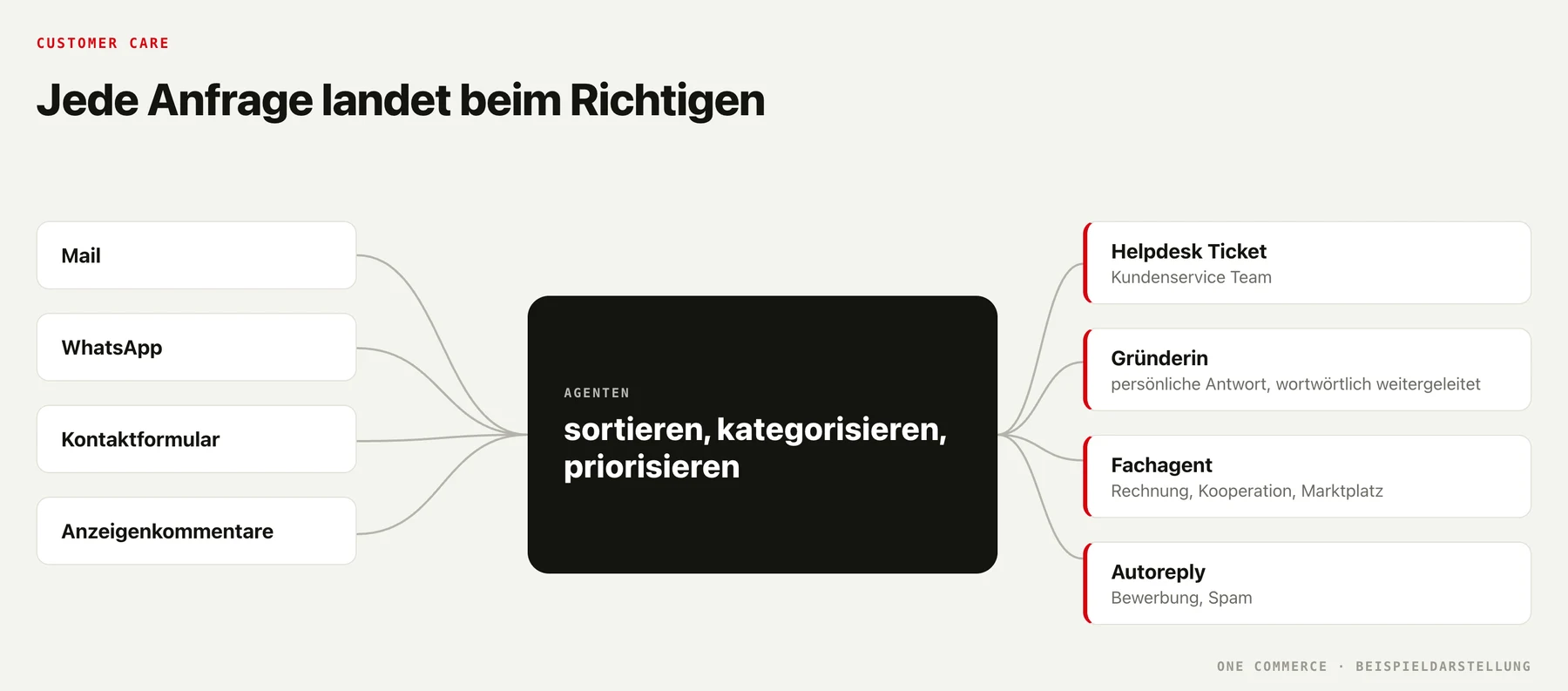 Ticket Routing im Kundenservice: Mail, WhatsApp und Anzeigenkommentare laufen über die Agenten in das Helpdesk und zum richtigen Menschen